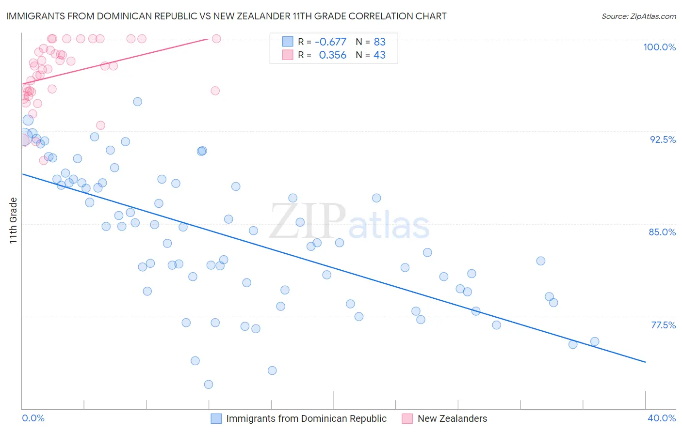 Immigrants from Dominican Republic vs New Zealander 11th Grade