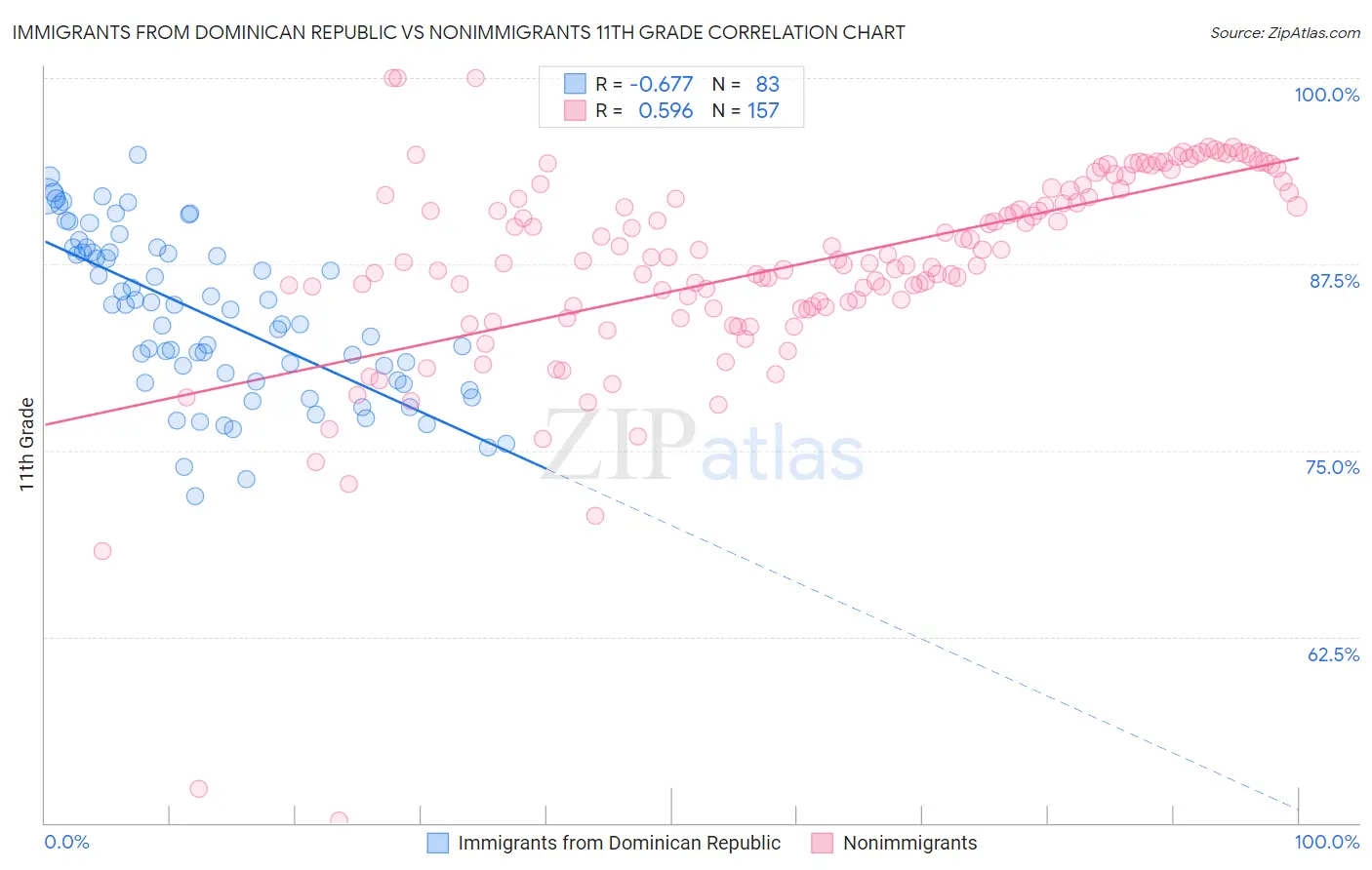 Immigrants from Dominican Republic vs Nonimmigrants 11th Grade