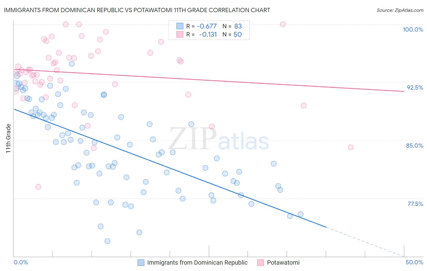 Immigrants from Dominican Republic vs Potawatomi 11th Grade