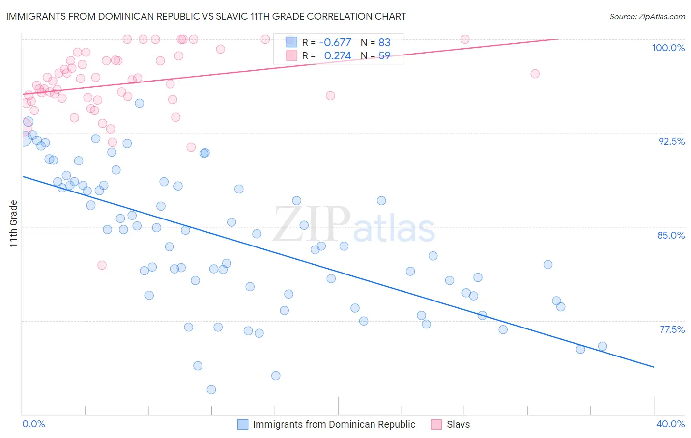 Immigrants from Dominican Republic vs Slavic 11th Grade