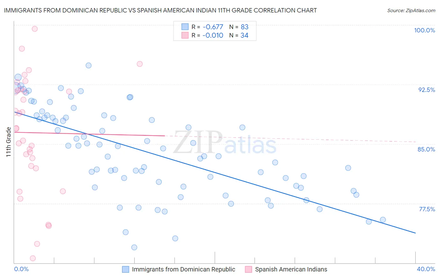 Immigrants from Dominican Republic vs Spanish American Indian 11th Grade