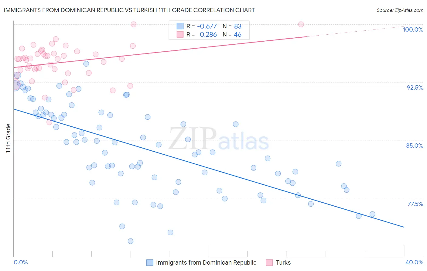 Immigrants from Dominican Republic vs Turkish 11th Grade