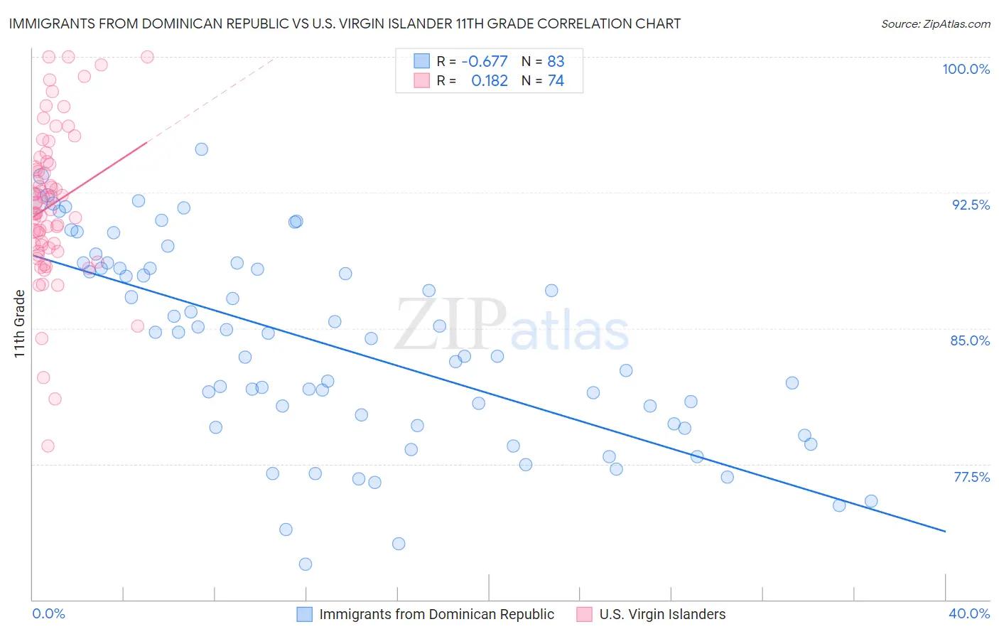 Immigrants from Dominican Republic vs U.S. Virgin Islander 11th Grade