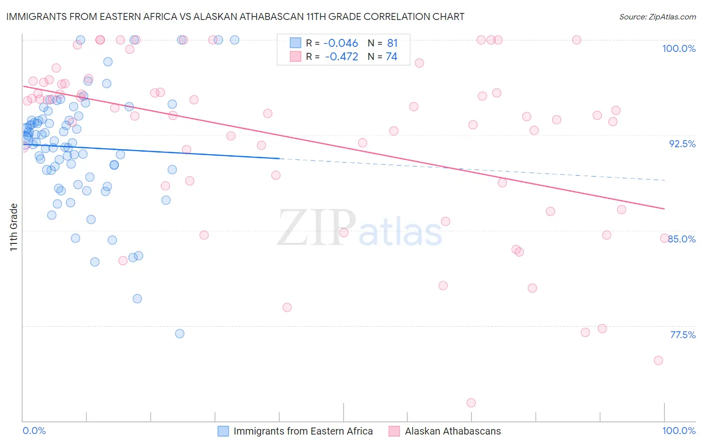 Immigrants from Eastern Africa vs Alaskan Athabascan 11th Grade