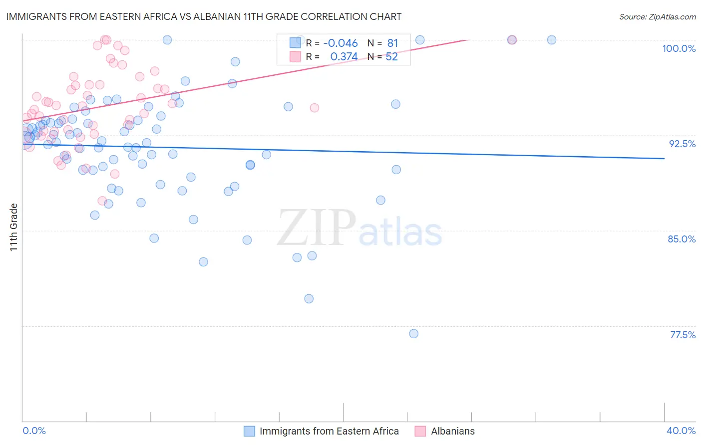 Immigrants from Eastern Africa vs Albanian 11th Grade