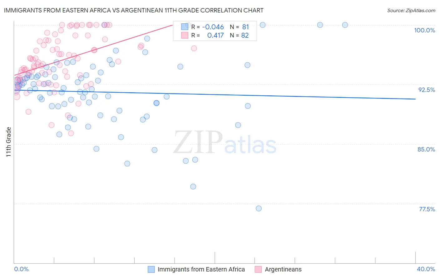 Immigrants from Eastern Africa vs Argentinean 11th Grade