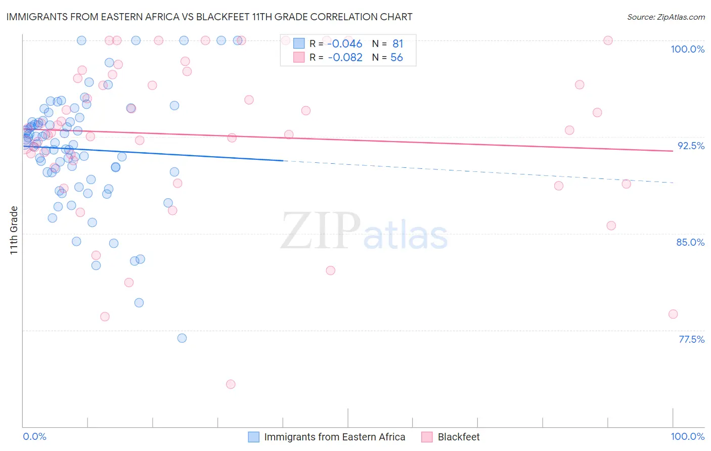 Immigrants from Eastern Africa vs Blackfeet 11th Grade