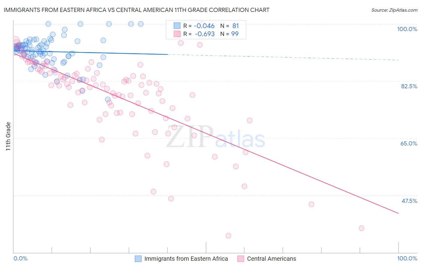 Immigrants from Eastern Africa vs Central American 11th Grade