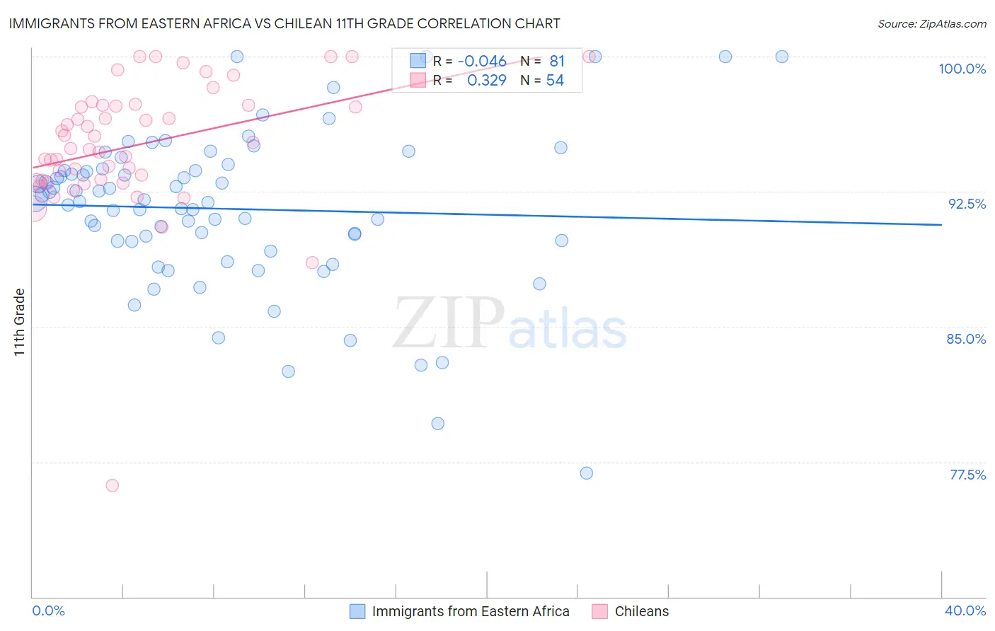 Immigrants from Eastern Africa vs Chilean 11th Grade