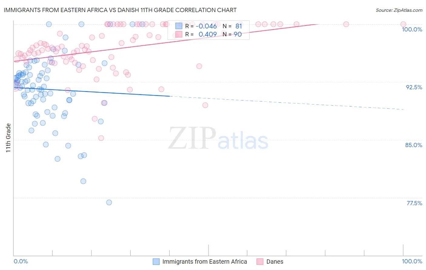 Immigrants from Eastern Africa vs Danish 11th Grade