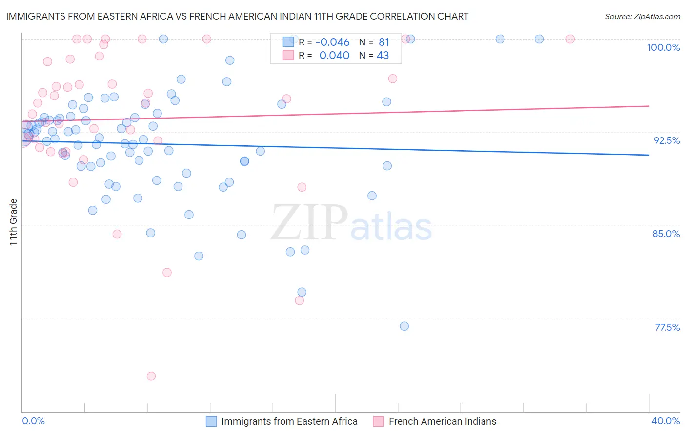 Immigrants from Eastern Africa vs French American Indian 11th Grade