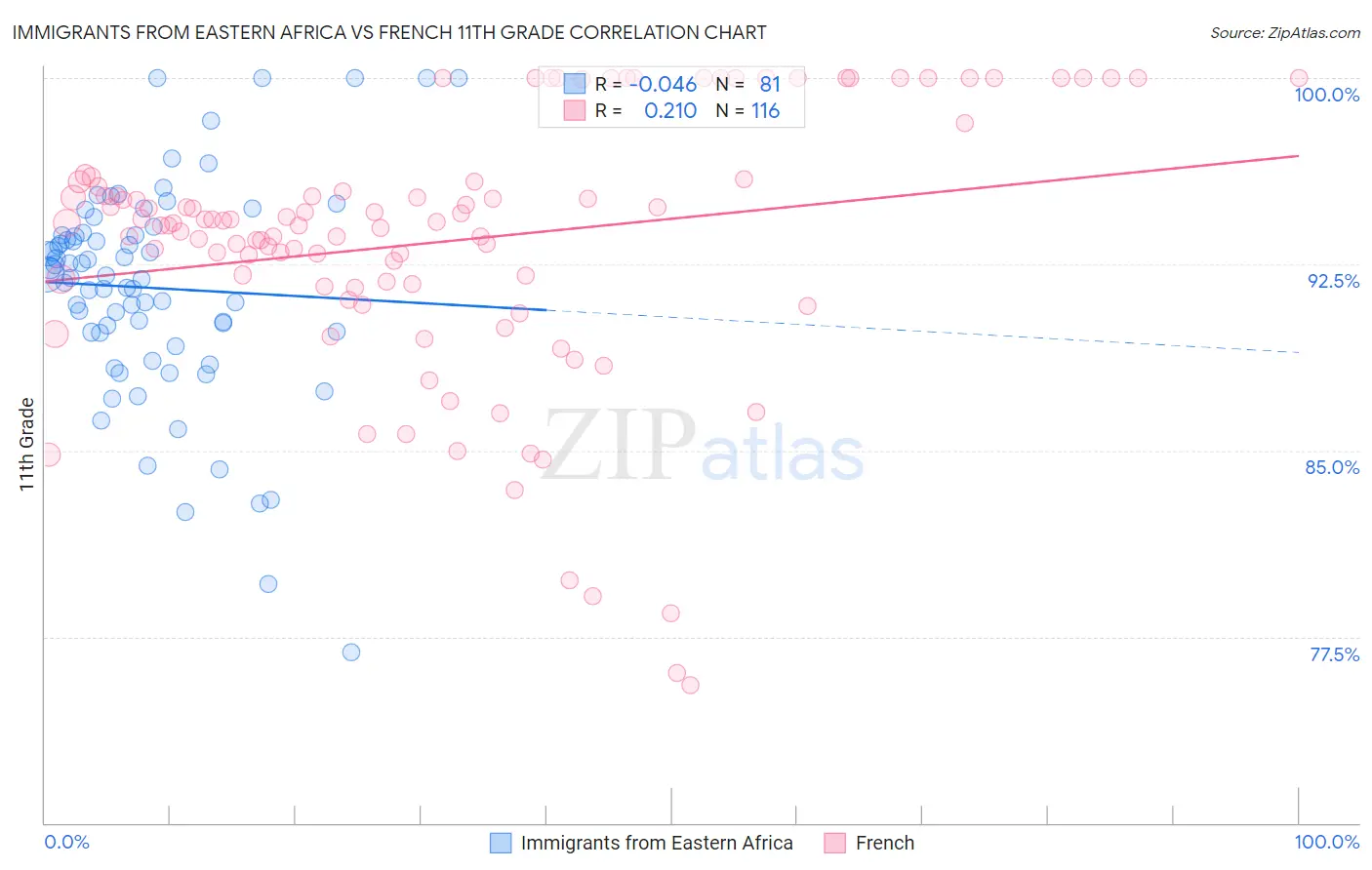 Immigrants from Eastern Africa vs French 11th Grade