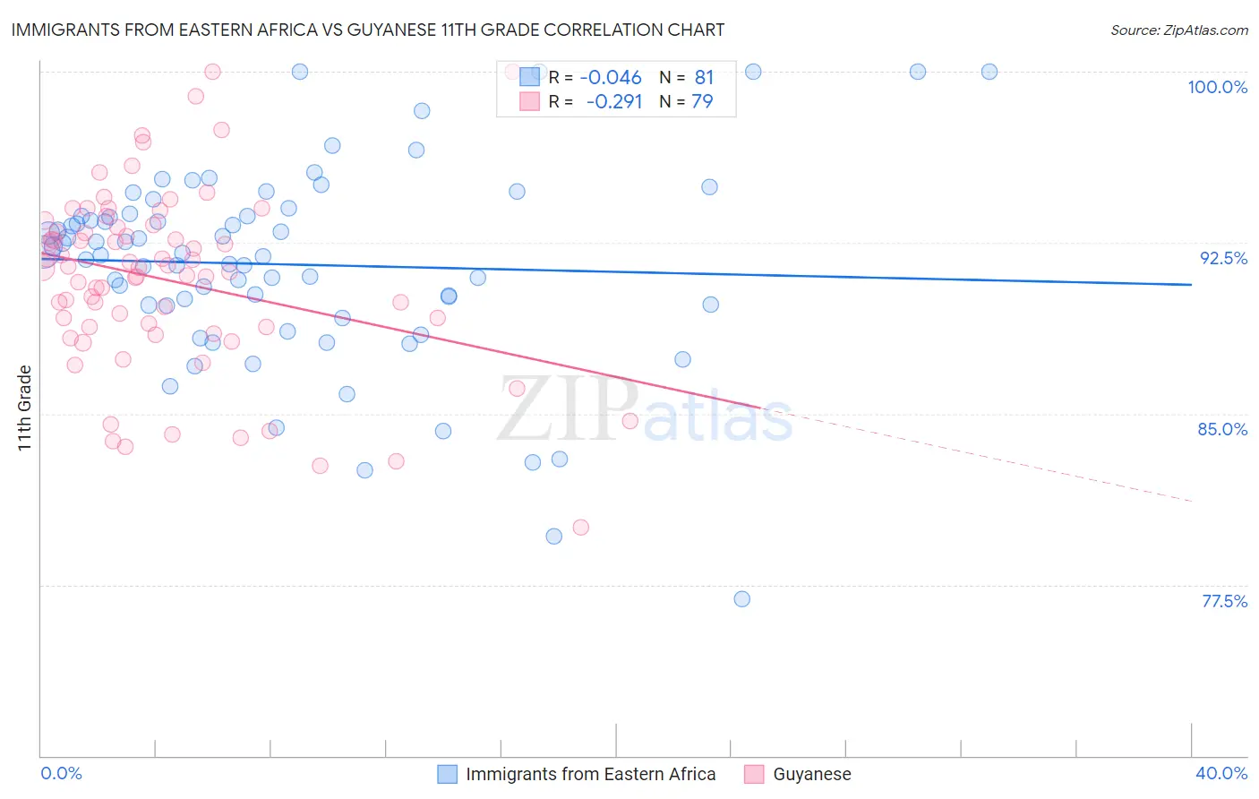Immigrants from Eastern Africa vs Guyanese 11th Grade