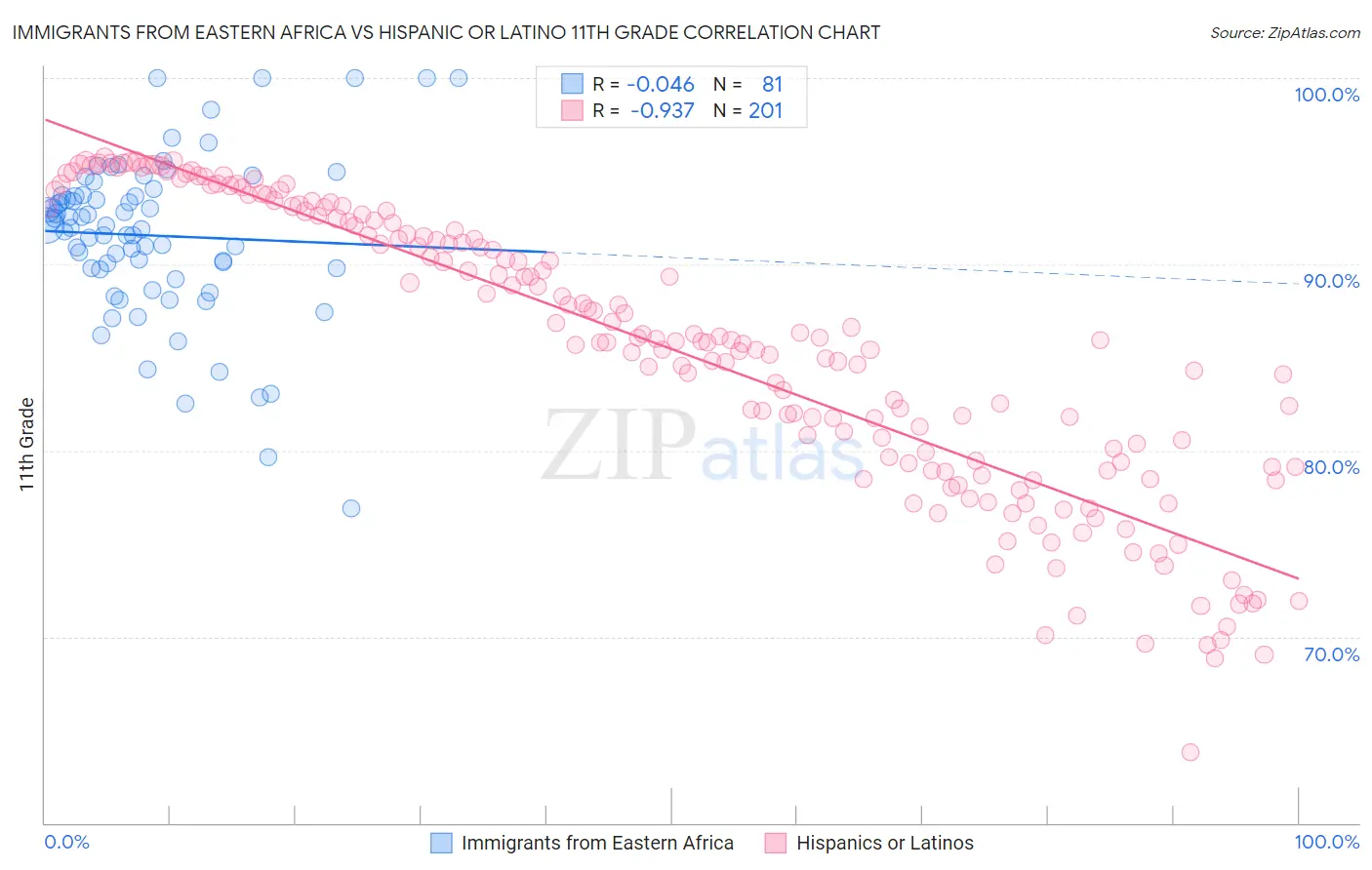 Immigrants from Eastern Africa vs Hispanic or Latino 11th Grade