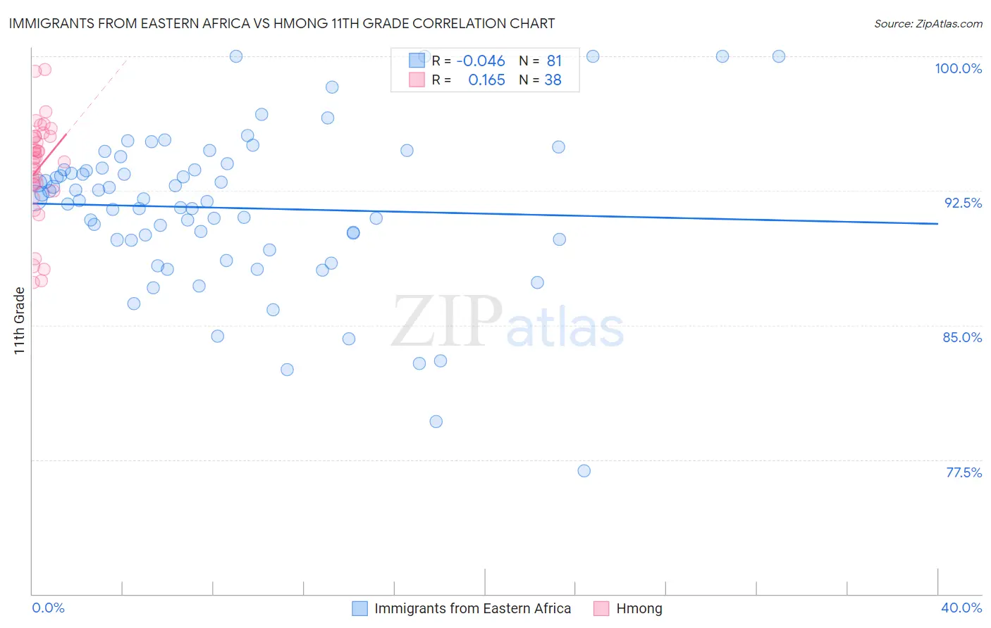 Immigrants from Eastern Africa vs Hmong 11th Grade