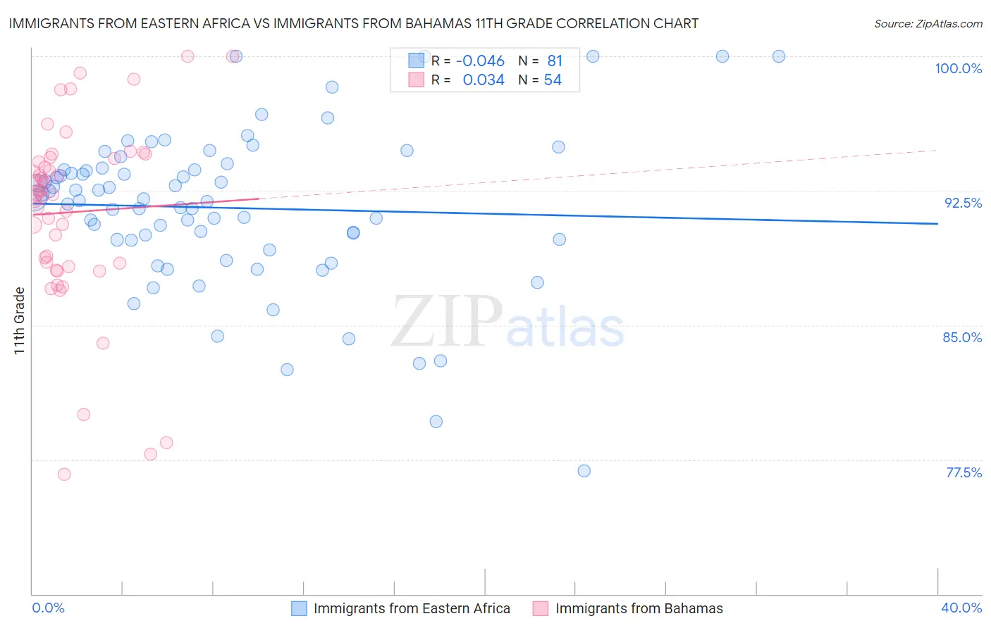 Immigrants from Eastern Africa vs Immigrants from Bahamas 11th Grade