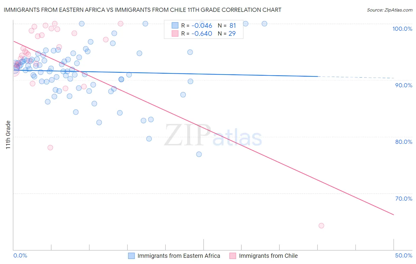 Immigrants from Eastern Africa vs Immigrants from Chile 11th Grade