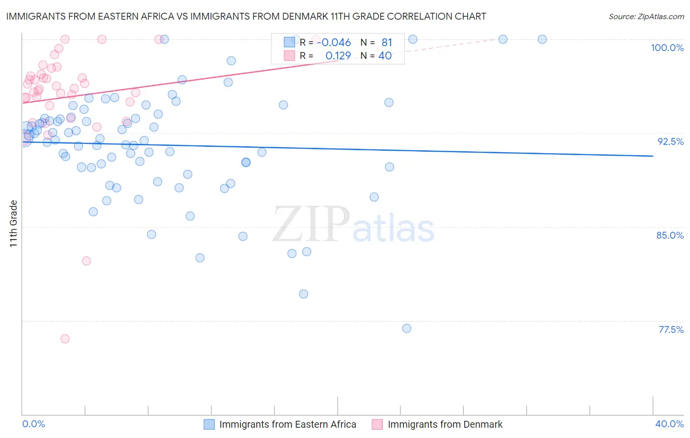 Immigrants from Eastern Africa vs Immigrants from Denmark 11th Grade