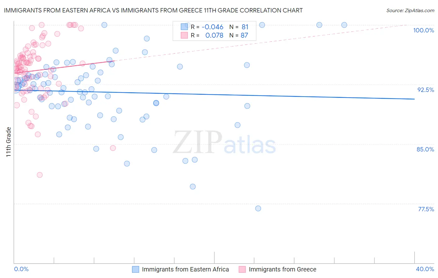 Immigrants from Eastern Africa vs Immigrants from Greece 11th Grade