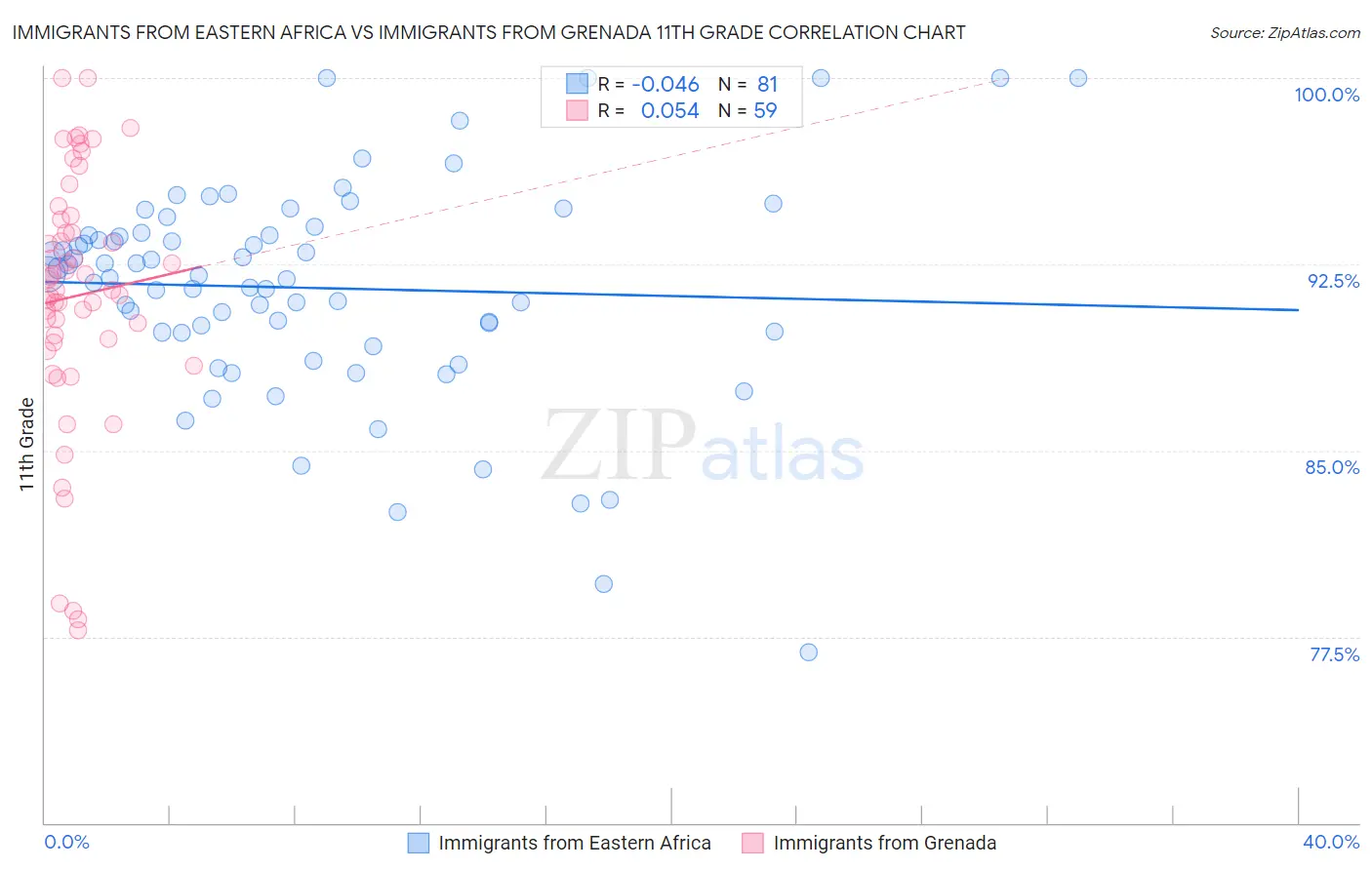 Immigrants from Eastern Africa vs Immigrants from Grenada 11th Grade