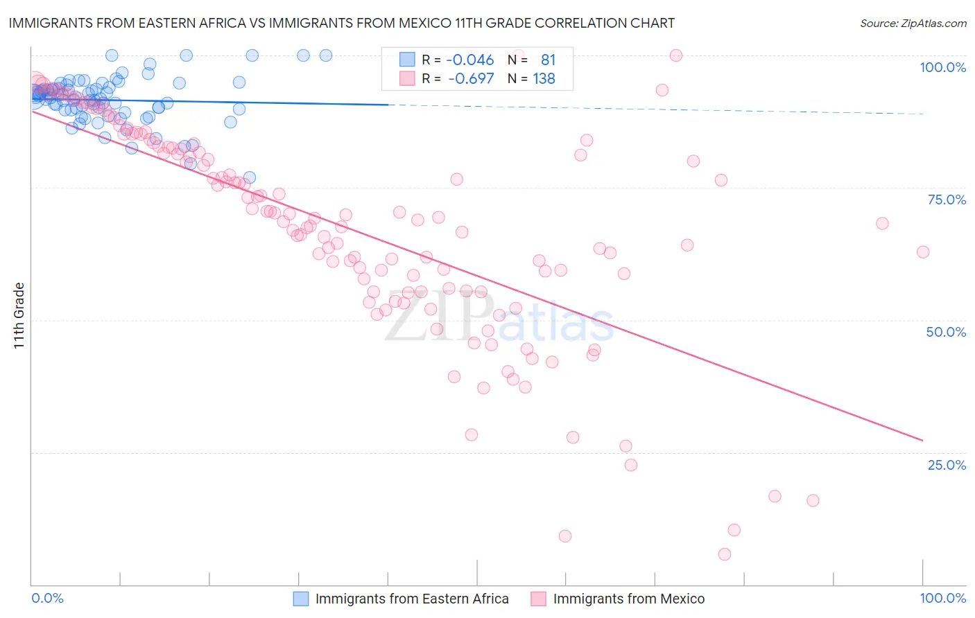 Immigrants from Eastern Africa vs Immigrants from Mexico 11th Grade