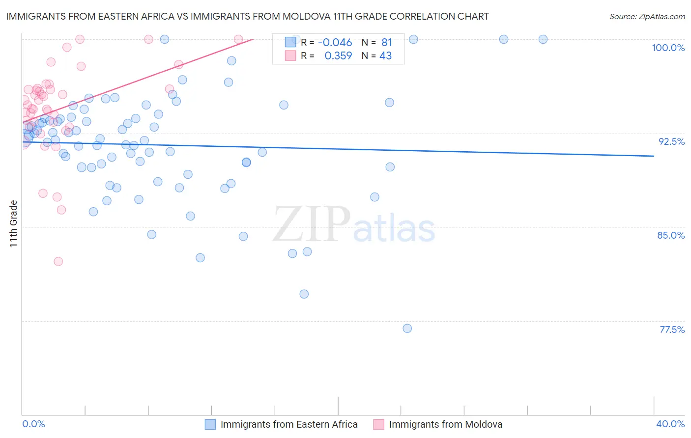 Immigrants from Eastern Africa vs Immigrants from Moldova 11th Grade