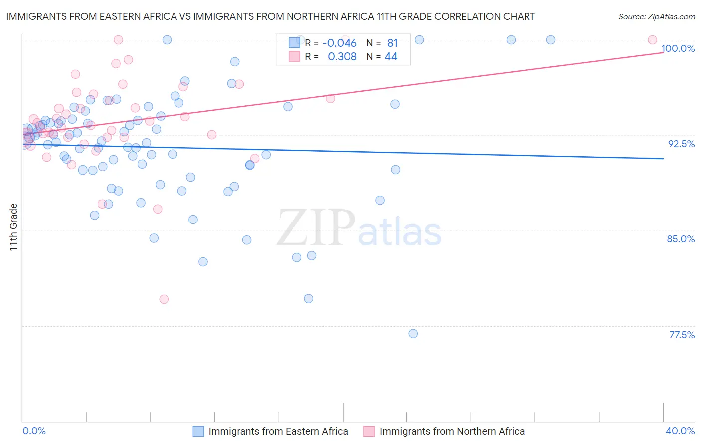 Immigrants from Eastern Africa vs Immigrants from Northern Africa 11th Grade