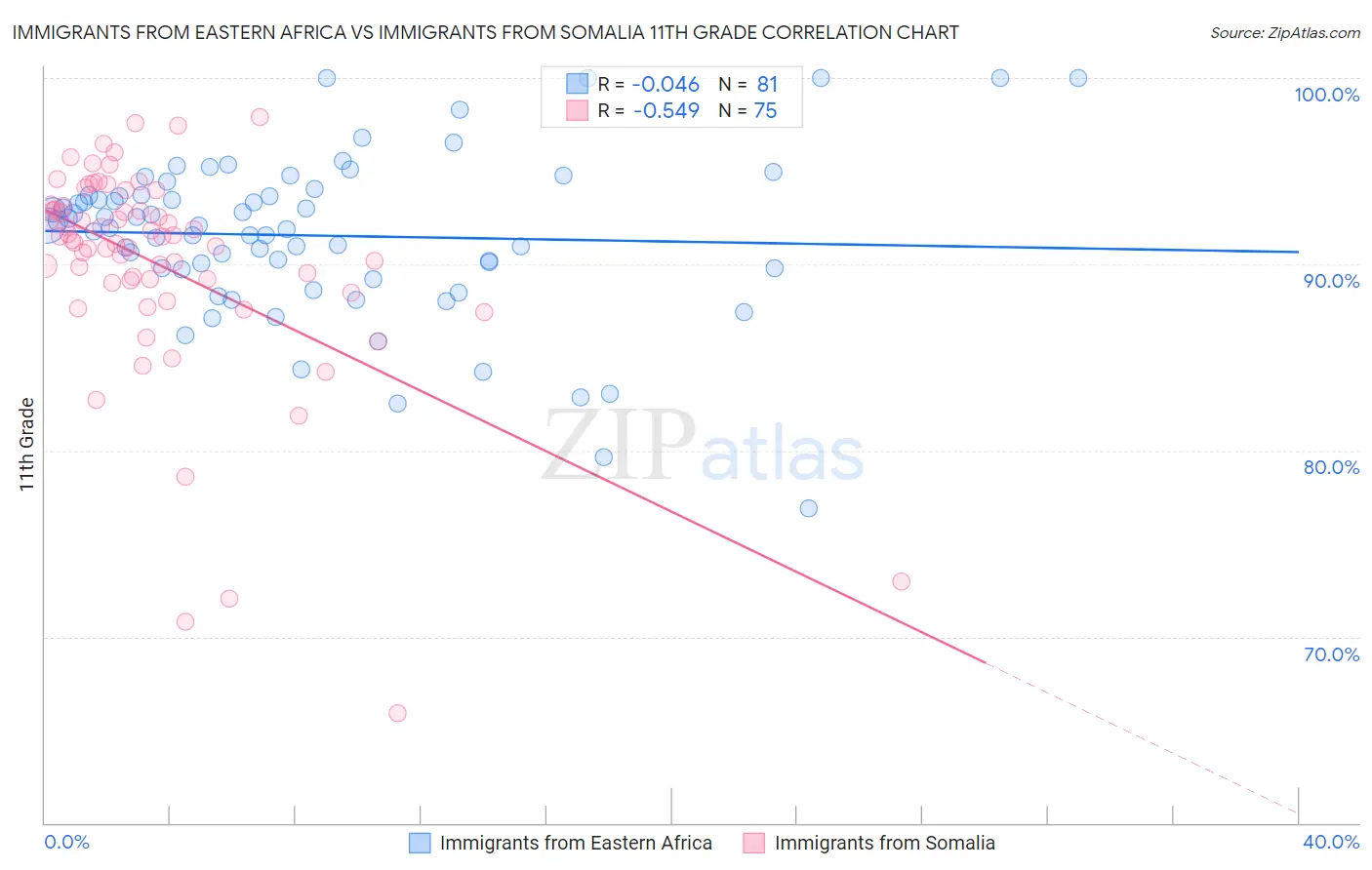 Immigrants from Eastern Africa vs Immigrants from Somalia 11th Grade