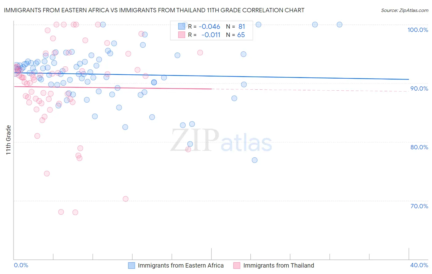 Immigrants from Eastern Africa vs Immigrants from Thailand 11th Grade