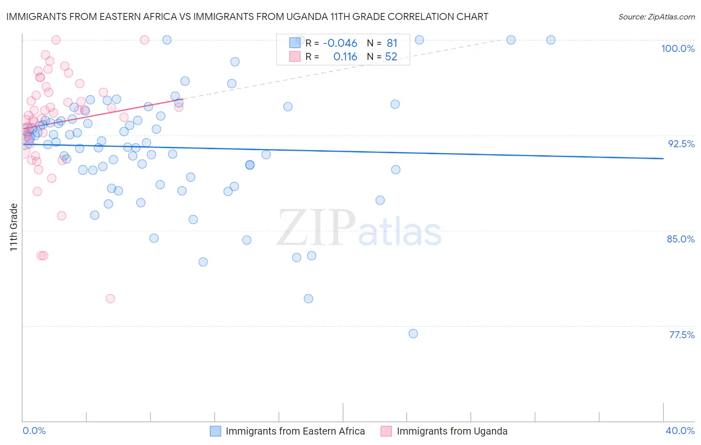 Immigrants from Eastern Africa vs Immigrants from Uganda 11th Grade