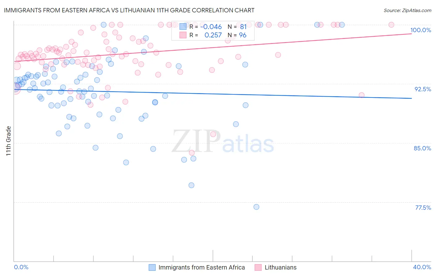 Immigrants from Eastern Africa vs Lithuanian 11th Grade