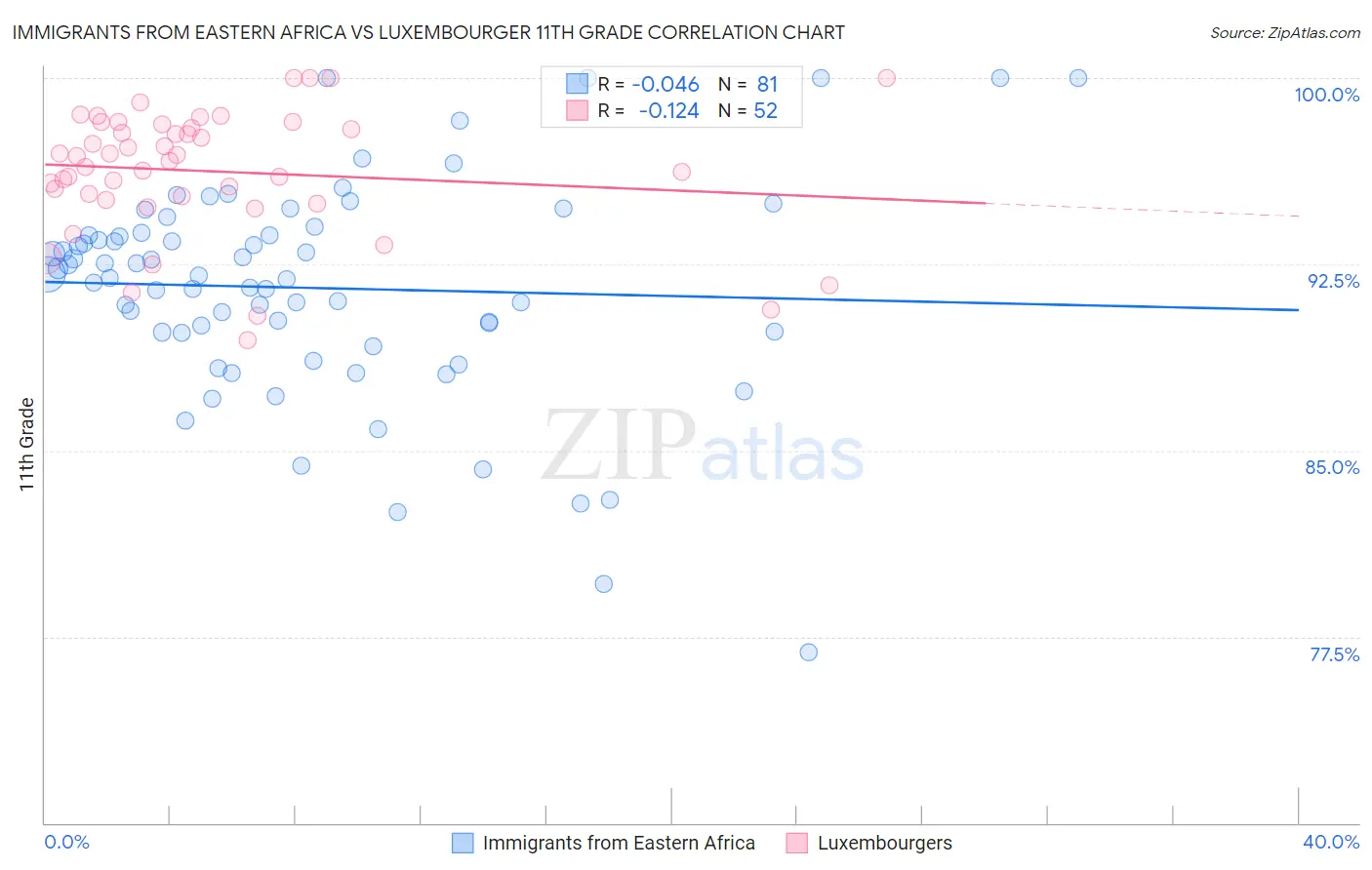 Immigrants from Eastern Africa vs Luxembourger 11th Grade