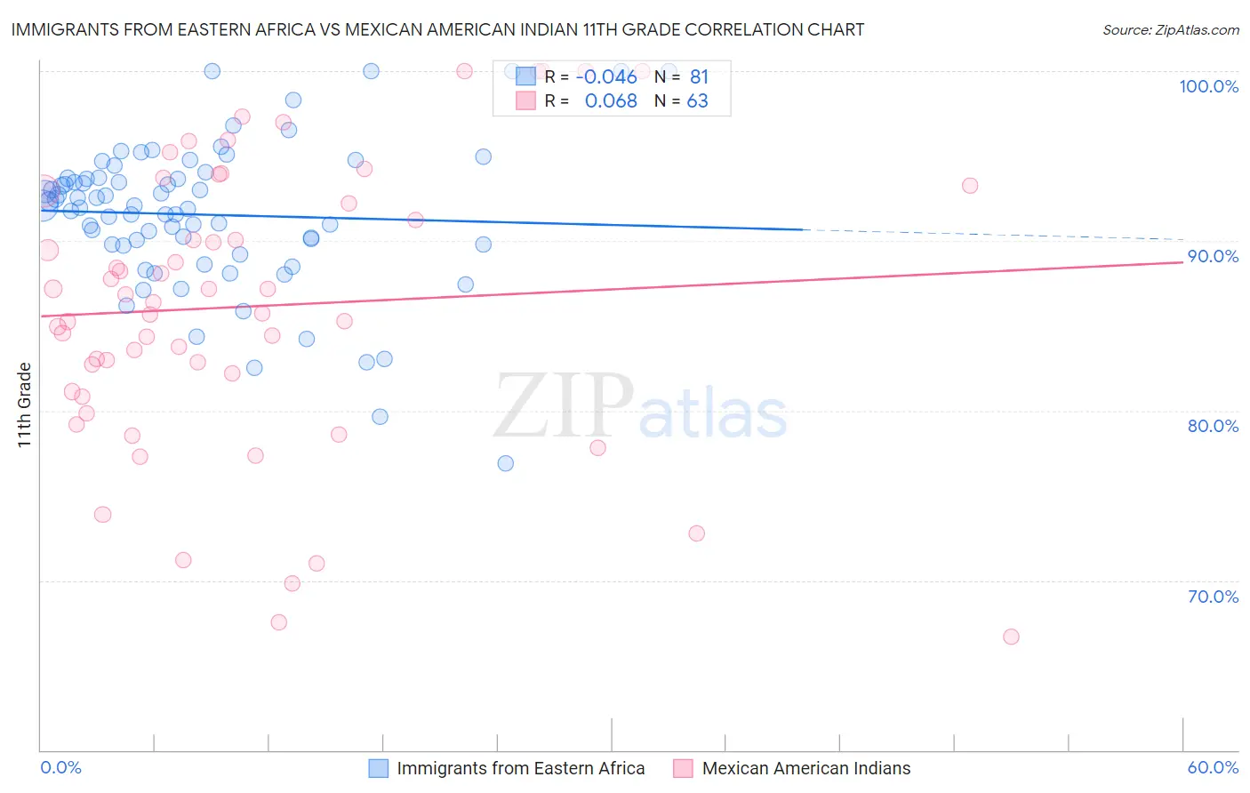 Immigrants from Eastern Africa vs Mexican American Indian 11th Grade