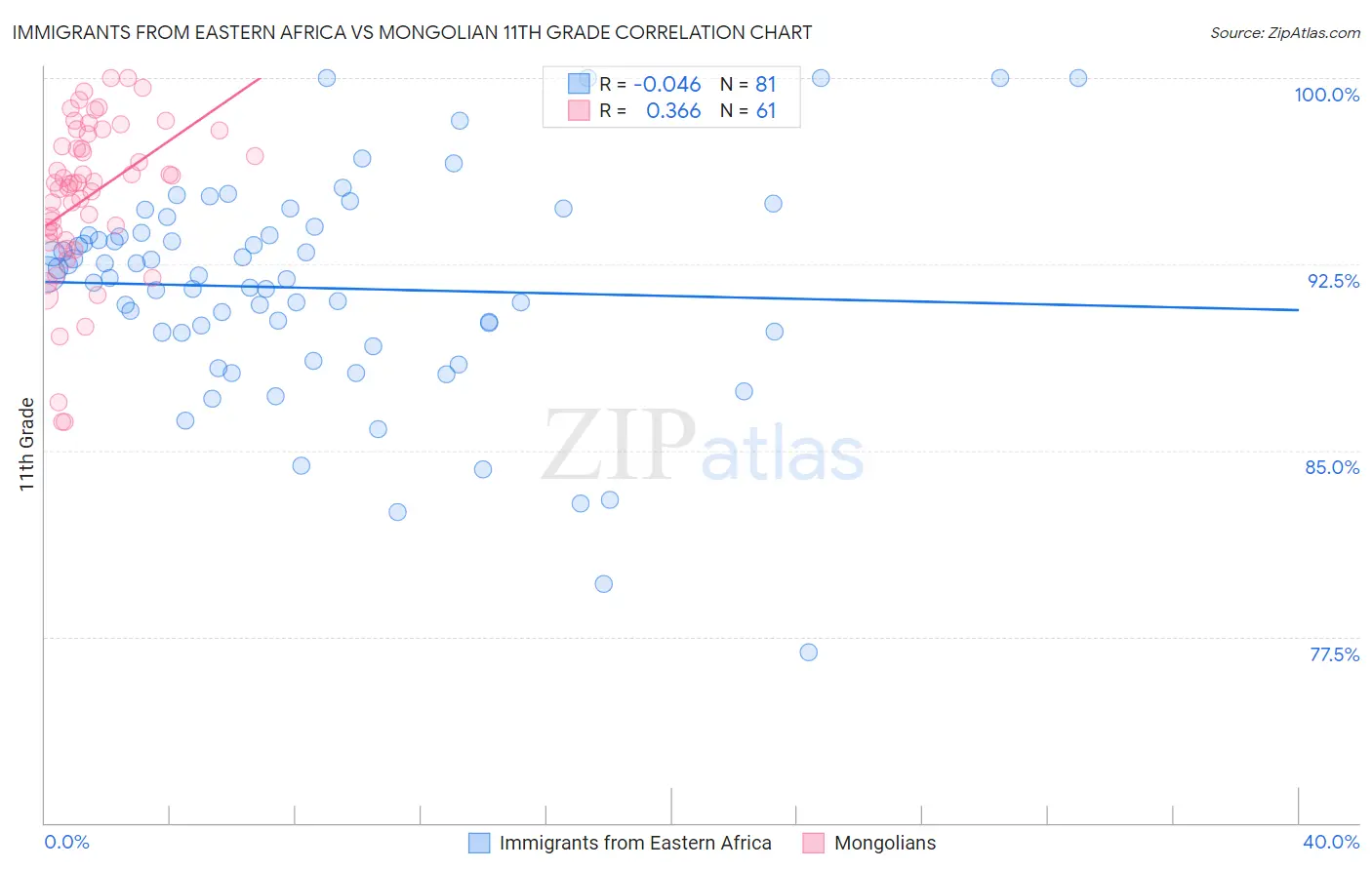 Immigrants from Eastern Africa vs Mongolian 11th Grade