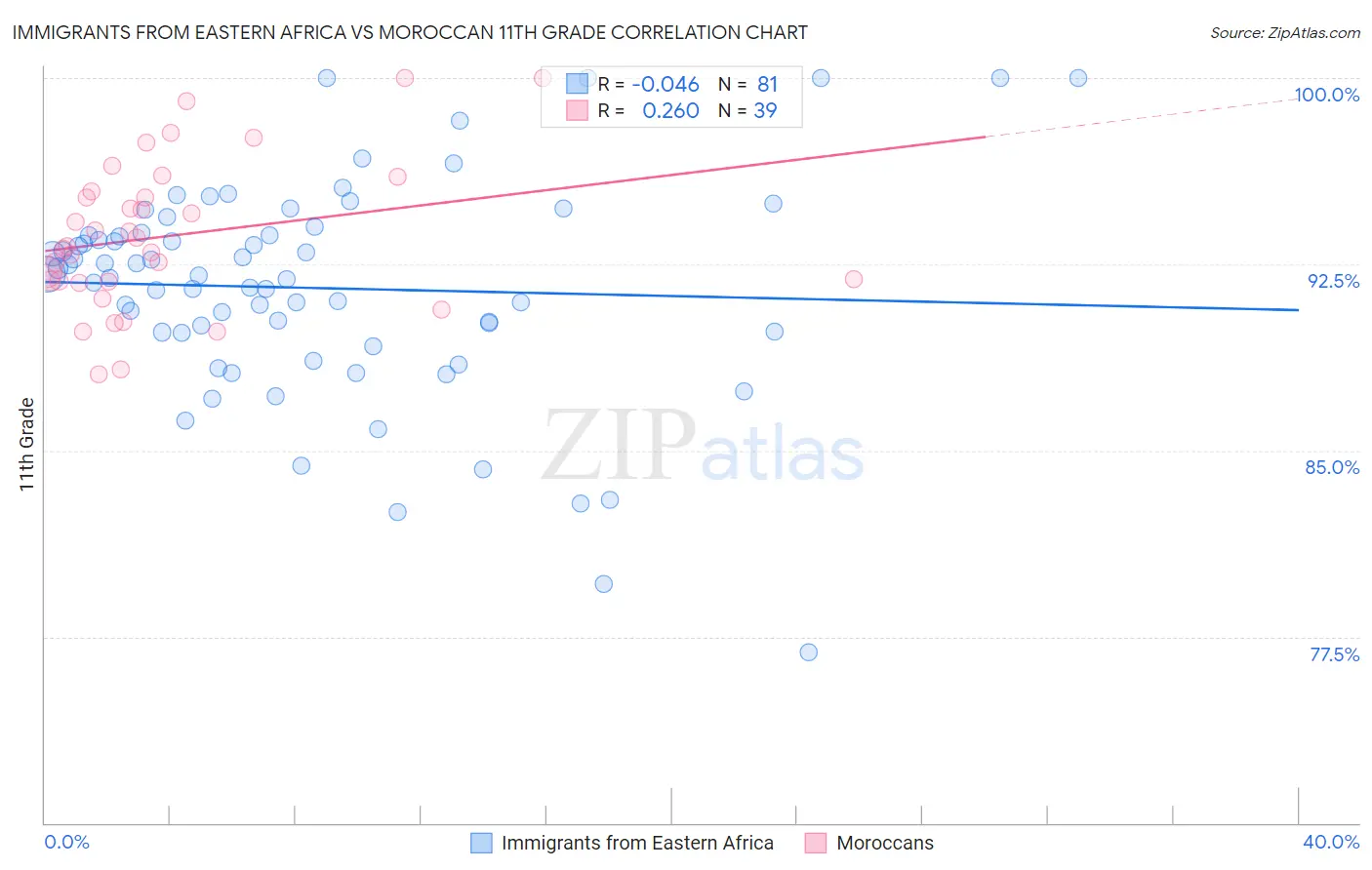 Immigrants from Eastern Africa vs Moroccan 11th Grade