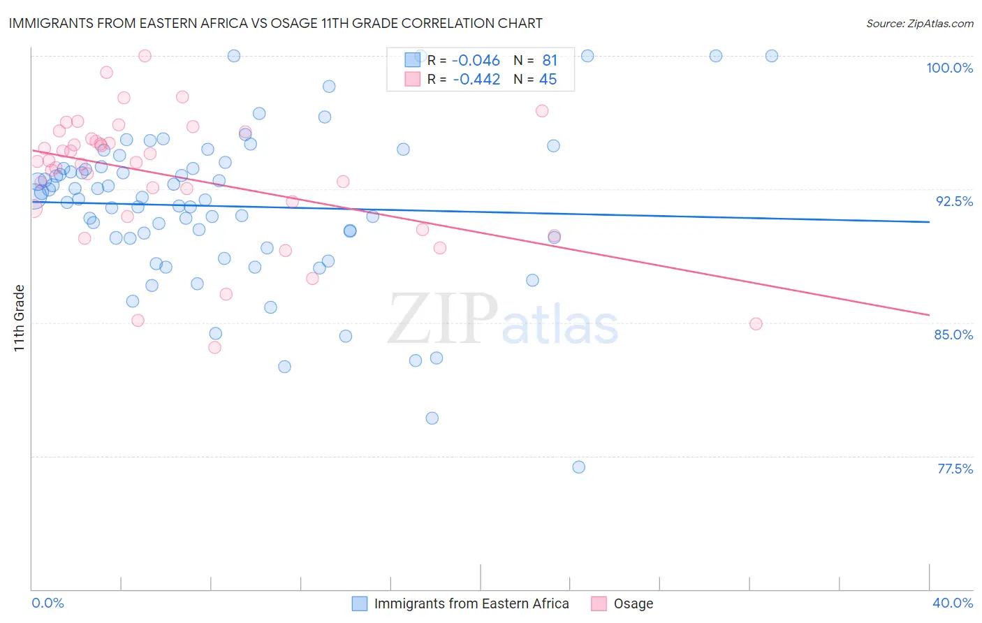 Immigrants from Eastern Africa vs Osage 11th Grade