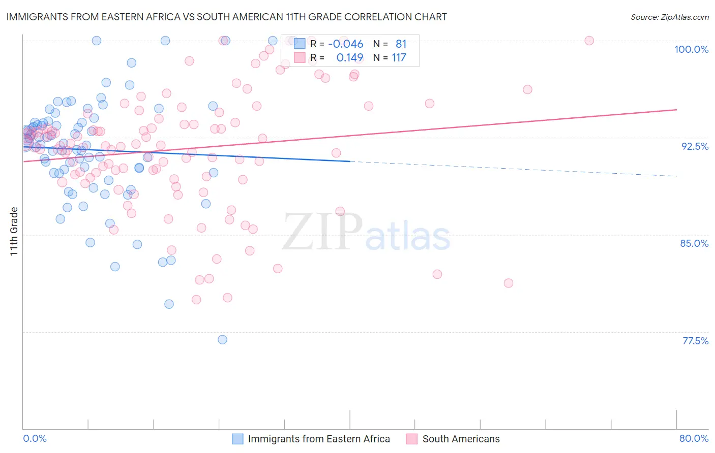 Immigrants from Eastern Africa vs South American 11th Grade