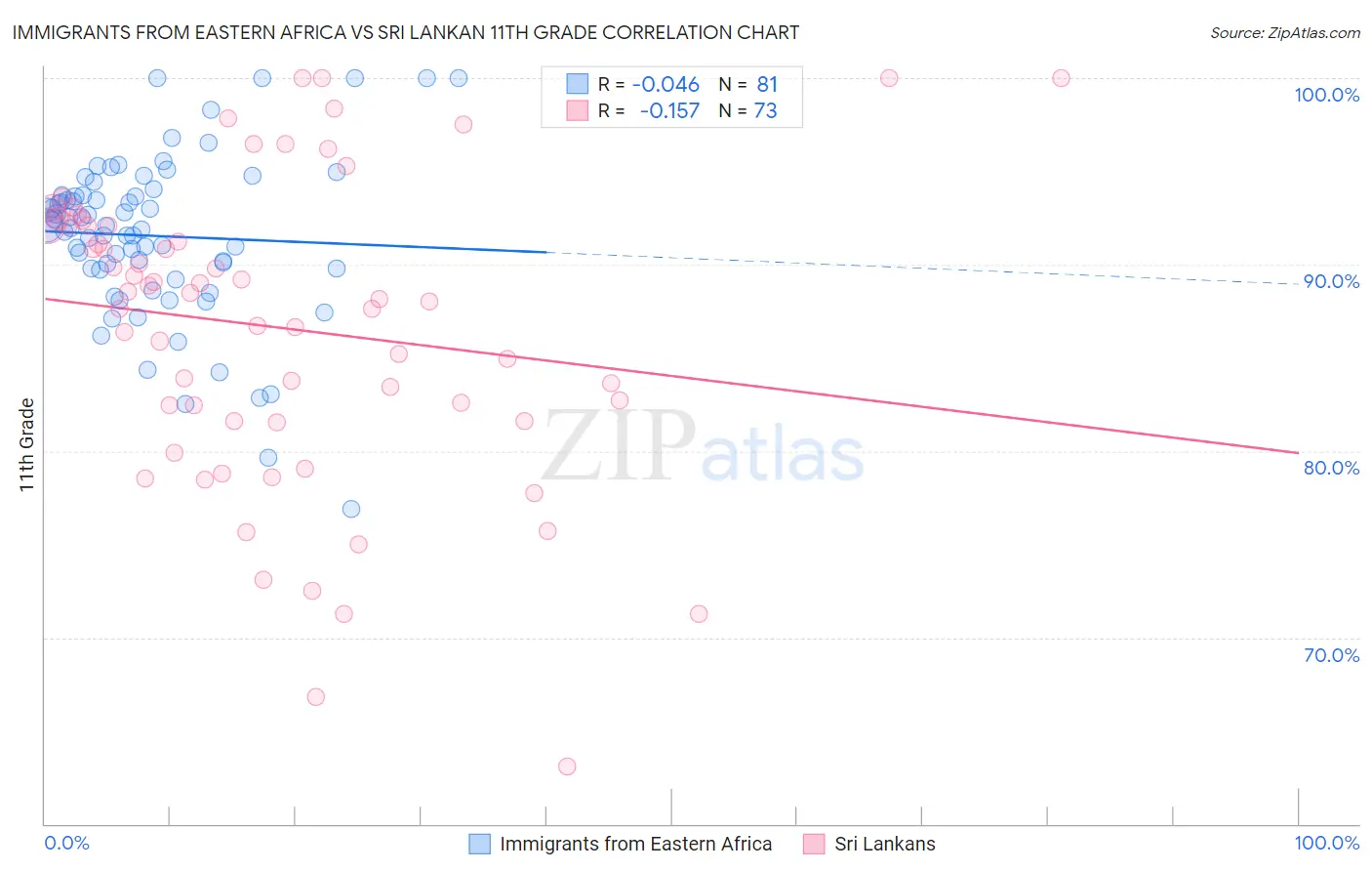 Immigrants from Eastern Africa vs Sri Lankan 11th Grade
