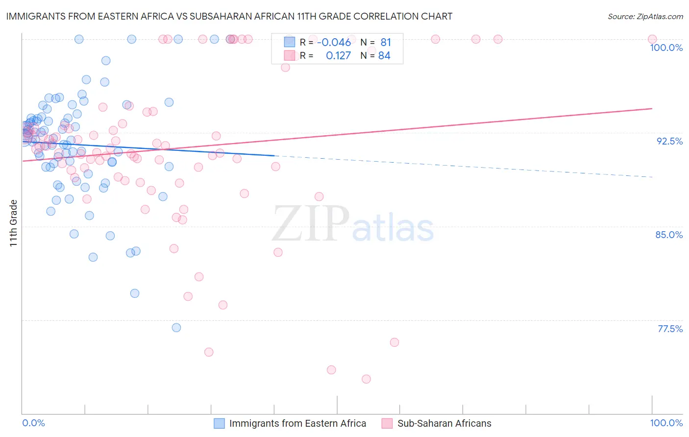 Immigrants from Eastern Africa vs Subsaharan African 11th Grade