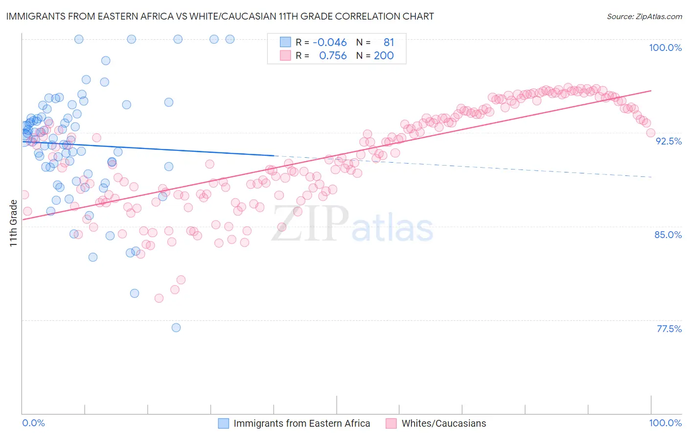 Immigrants from Eastern Africa vs White/Caucasian 11th Grade
