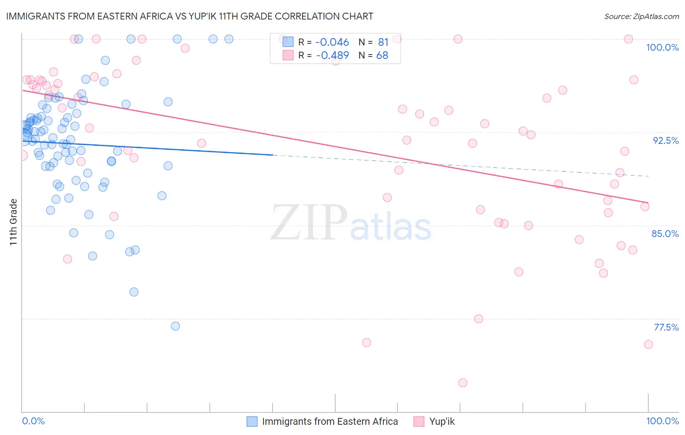 Immigrants from Eastern Africa vs Yup'ik 11th Grade