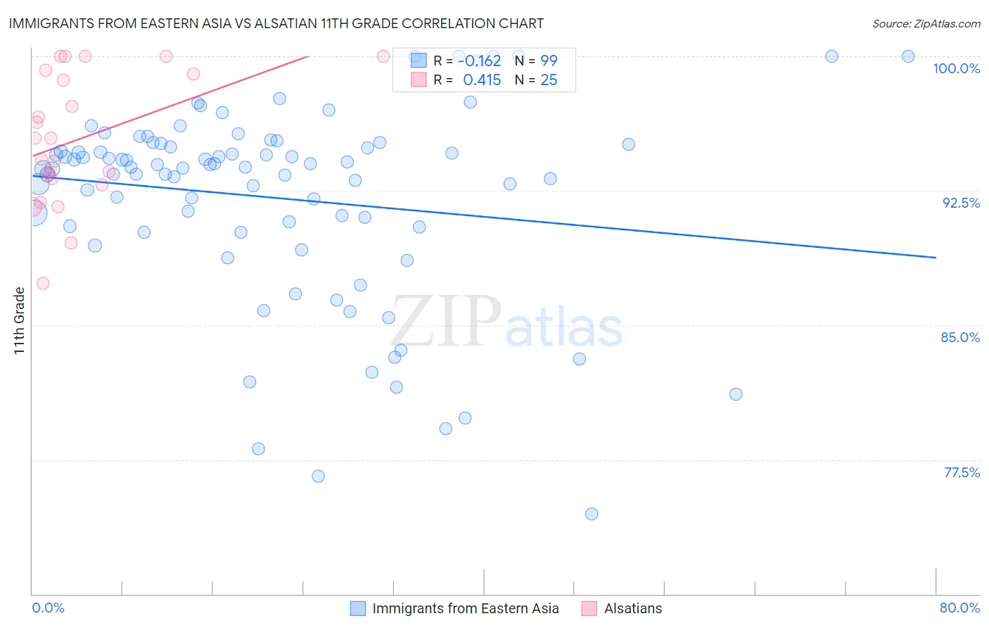 Immigrants from Eastern Asia vs Alsatian 11th Grade