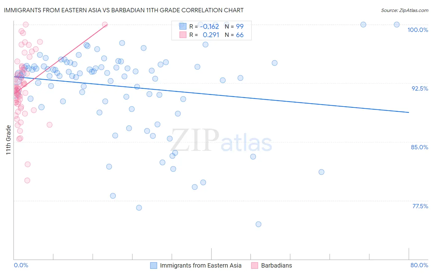 Immigrants from Eastern Asia vs Barbadian 11th Grade