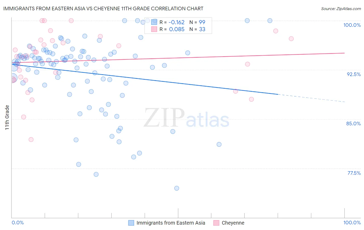 Immigrants from Eastern Asia vs Cheyenne 11th Grade