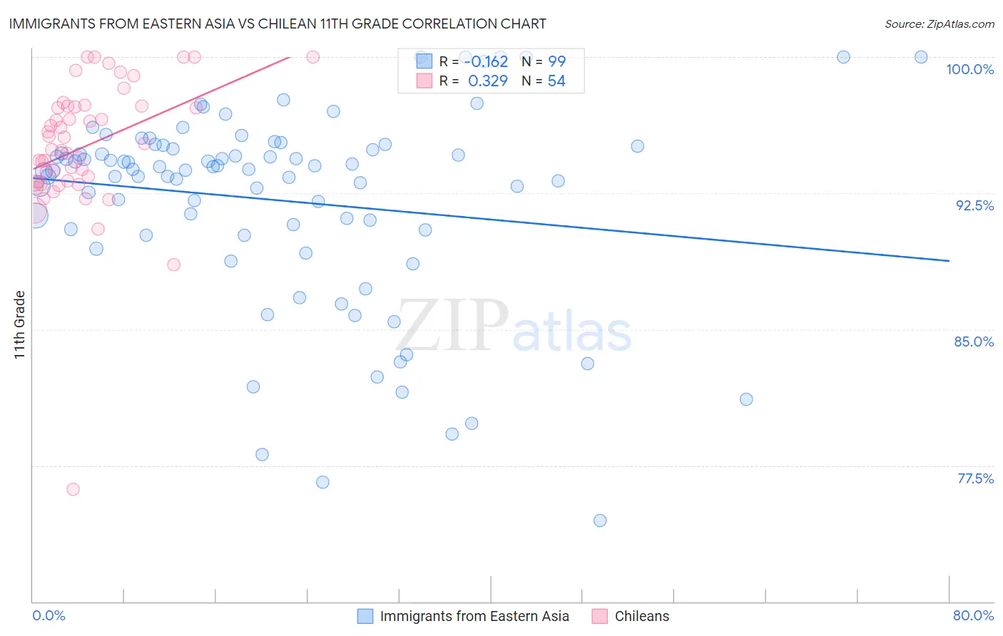 Immigrants from Eastern Asia vs Chilean 11th Grade