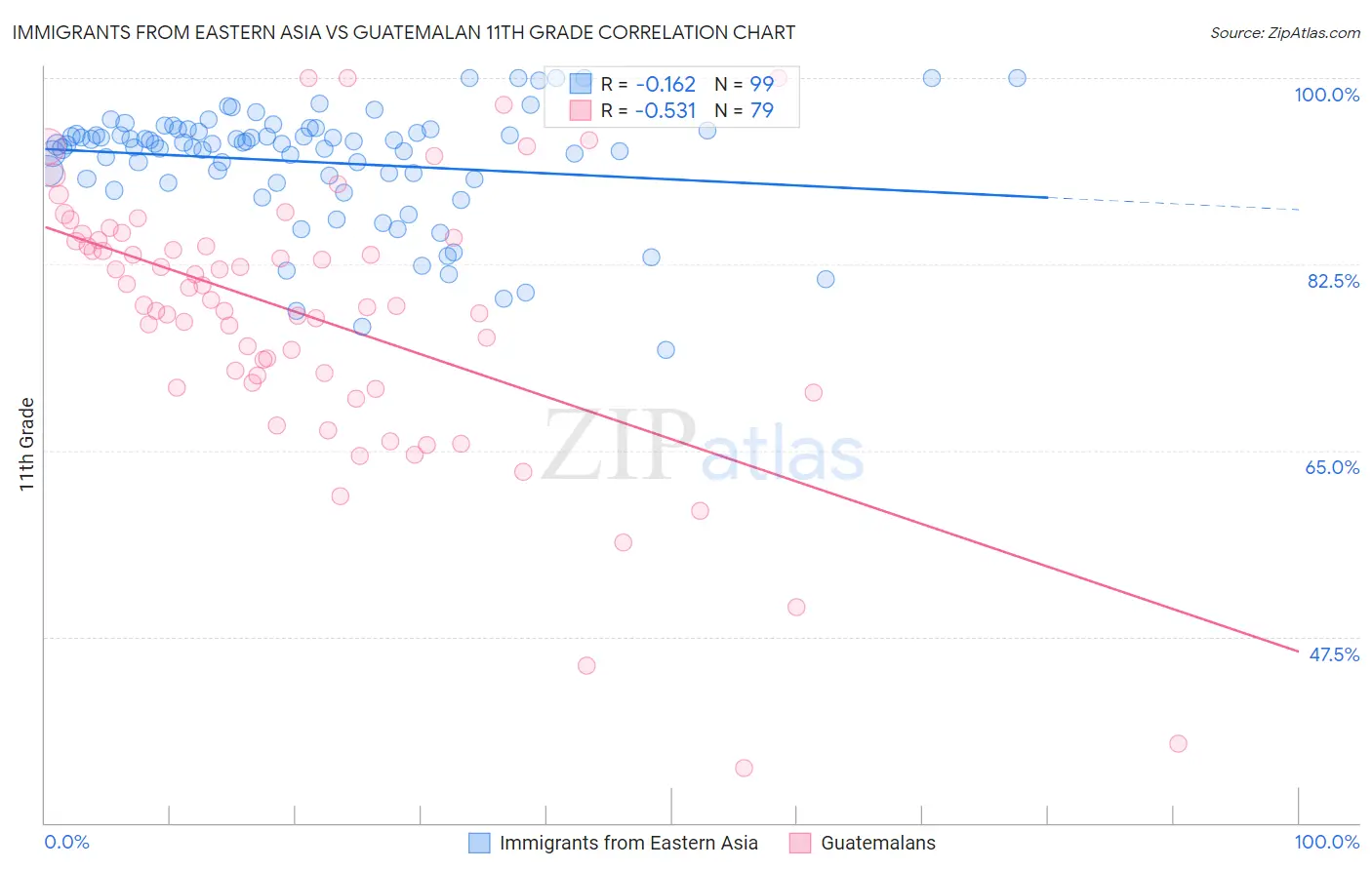 Immigrants from Eastern Asia vs Guatemalan 11th Grade