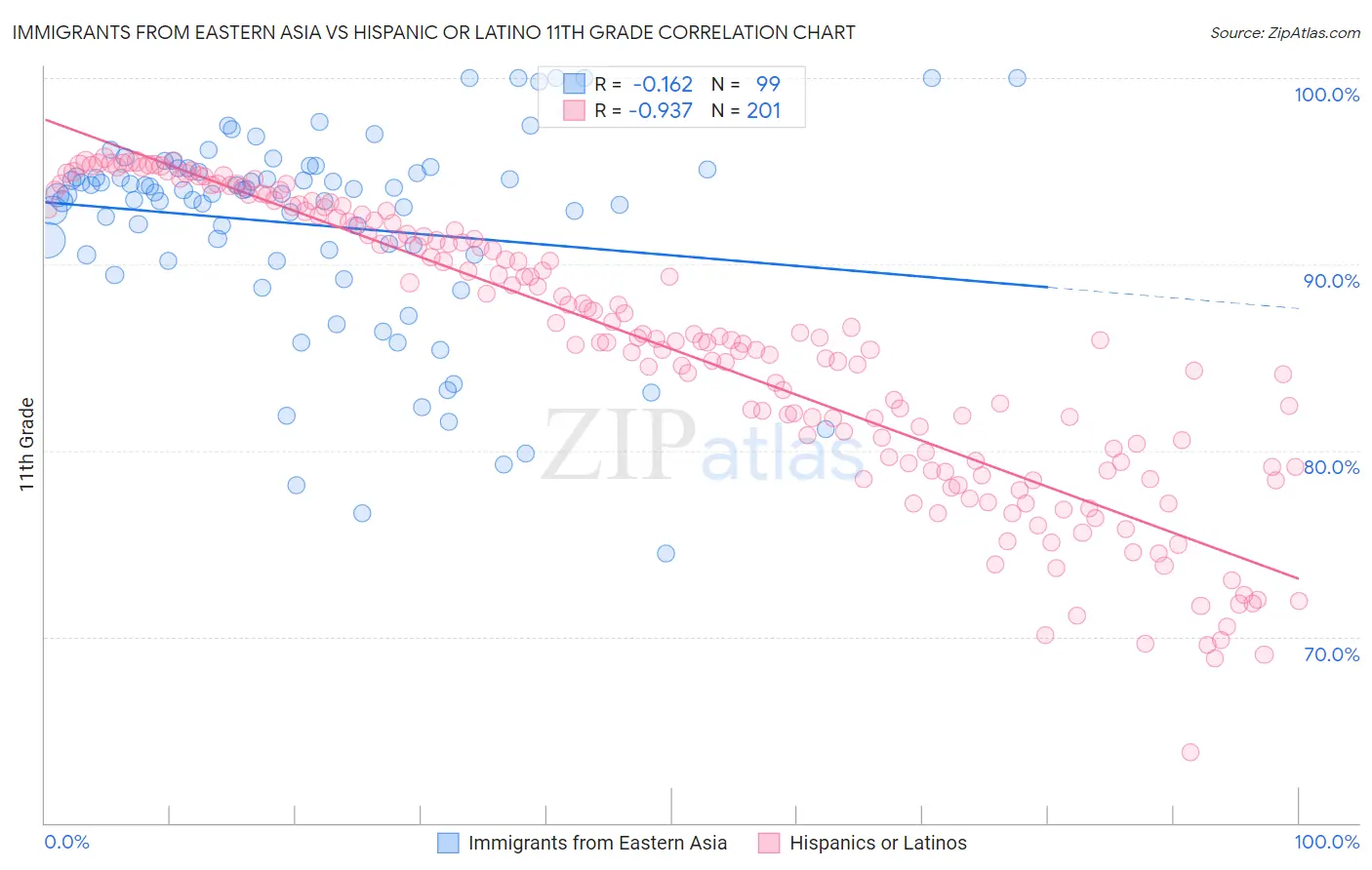 Immigrants from Eastern Asia vs Hispanic or Latino 11th Grade