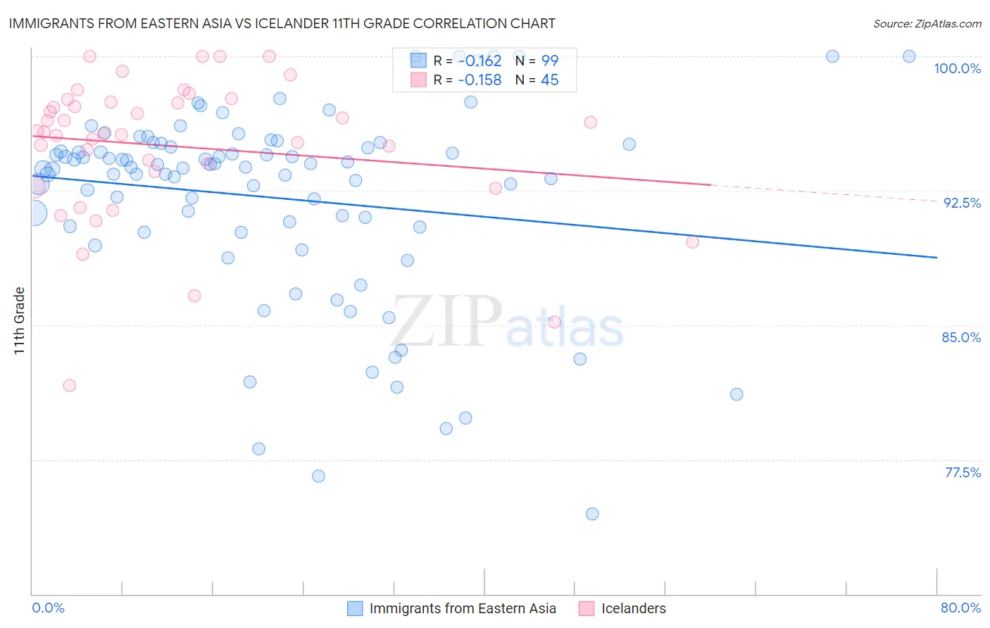 Immigrants from Eastern Asia vs Icelander 11th Grade