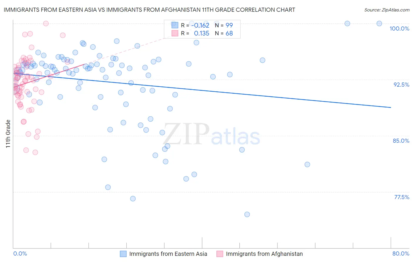 Immigrants from Eastern Asia vs Immigrants from Afghanistan 11th Grade