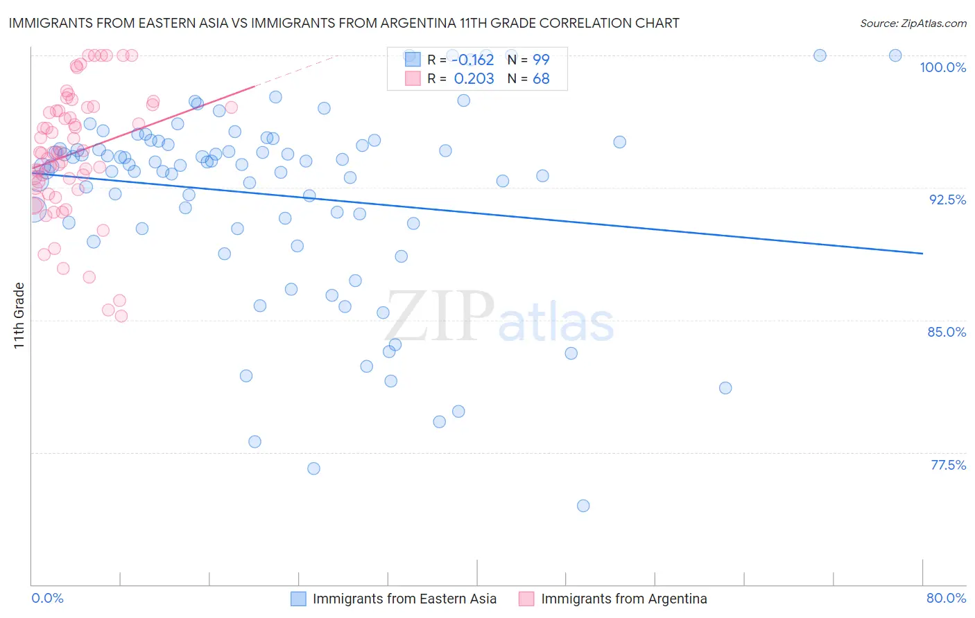 Immigrants from Eastern Asia vs Immigrants from Argentina 11th Grade